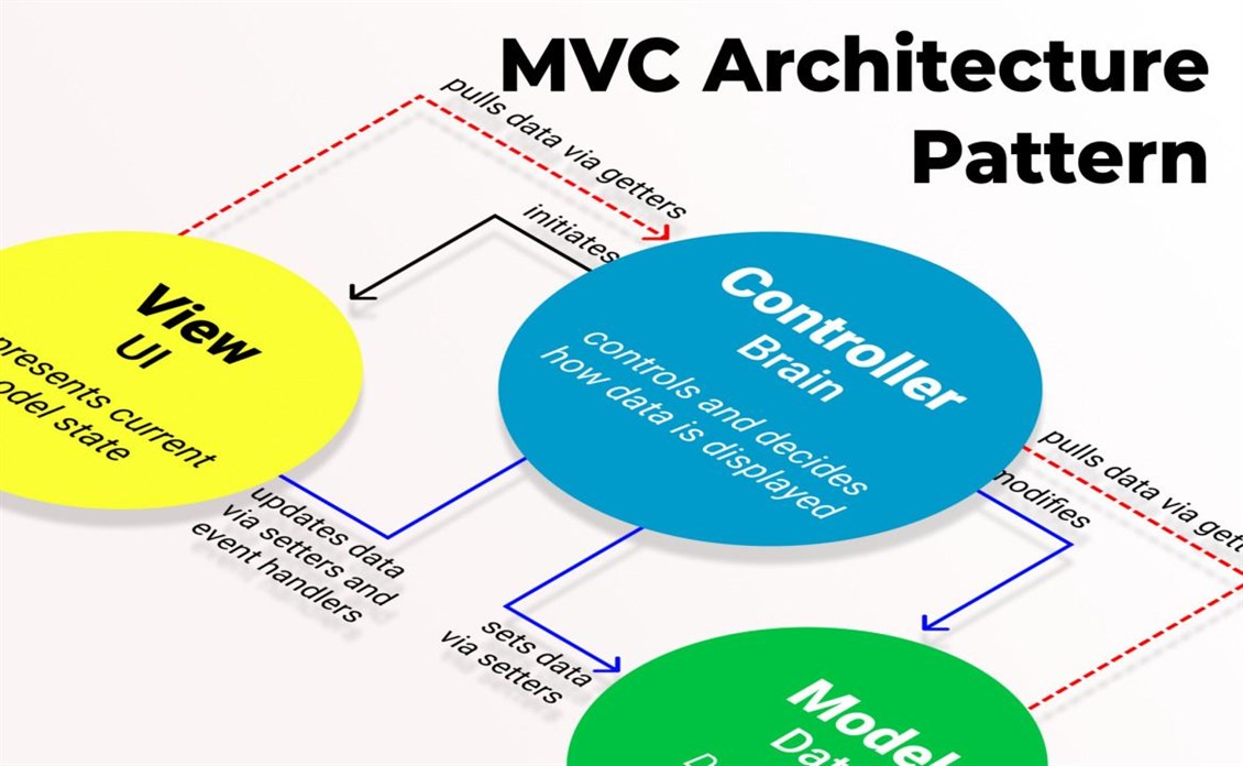 آموزش معماری MVC در فلاتر